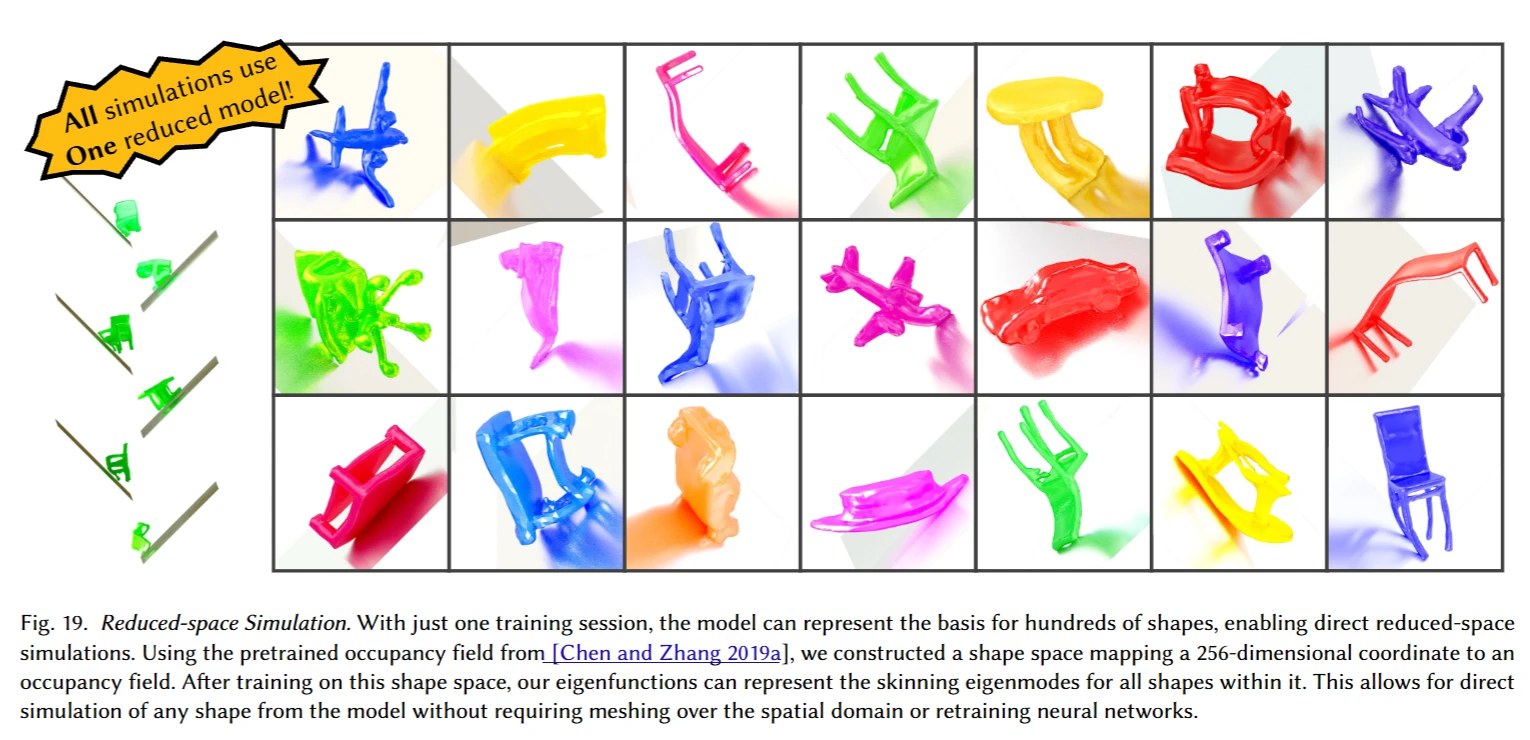 Reduced-space simulation of hundreds of shapes from a single trained model